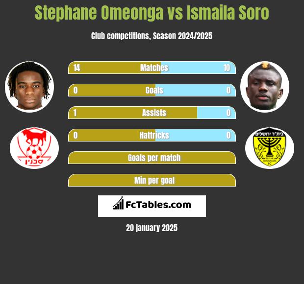 Stephane Omeonga vs Ismaila Soro h2h player stats