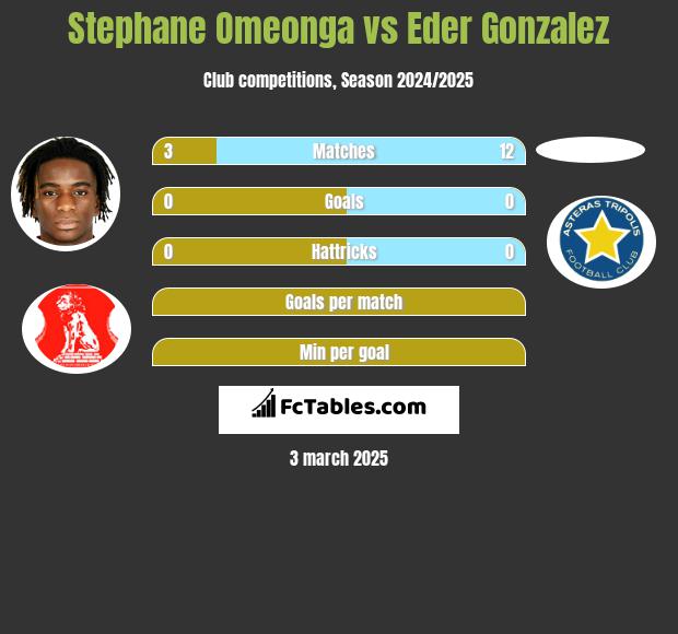 Stephane Omeonga vs Eder Gonzalez h2h player stats