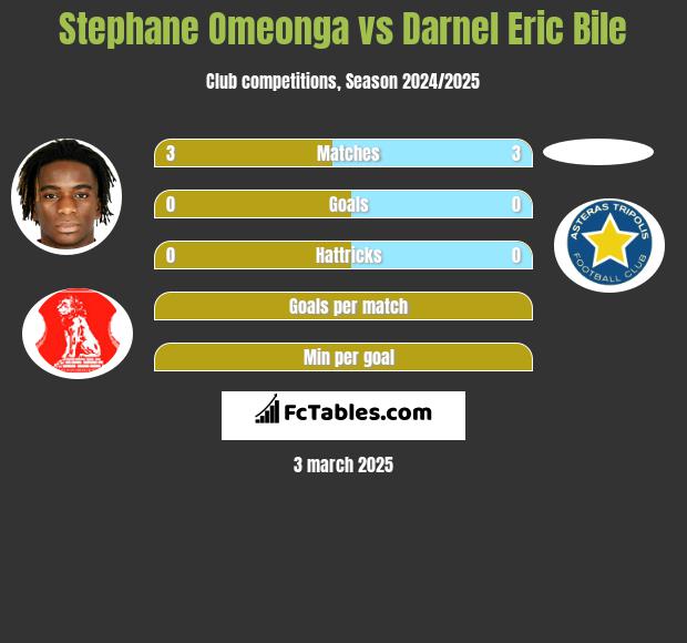 Stephane Omeonga vs Darnel Eric Bile h2h player stats