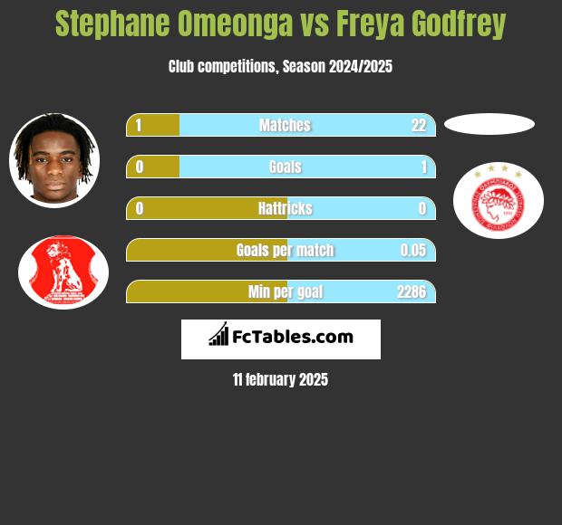 Stephane Omeonga vs Freya Godfrey h2h player stats