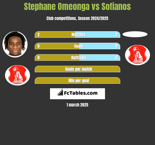 Stephane Omeonga vs Sofianos h2h player stats