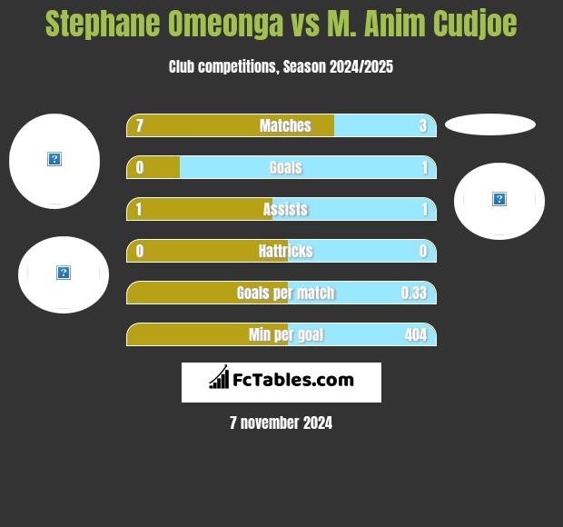 Stephane Omeonga vs M. Anim Cudjoe h2h player stats