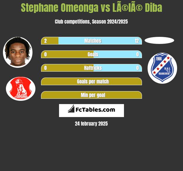 Stephane Omeonga vs LÃ©lÃ© Diba h2h player stats