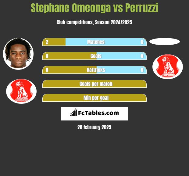 Stephane Omeonga vs Perruzzi h2h player stats