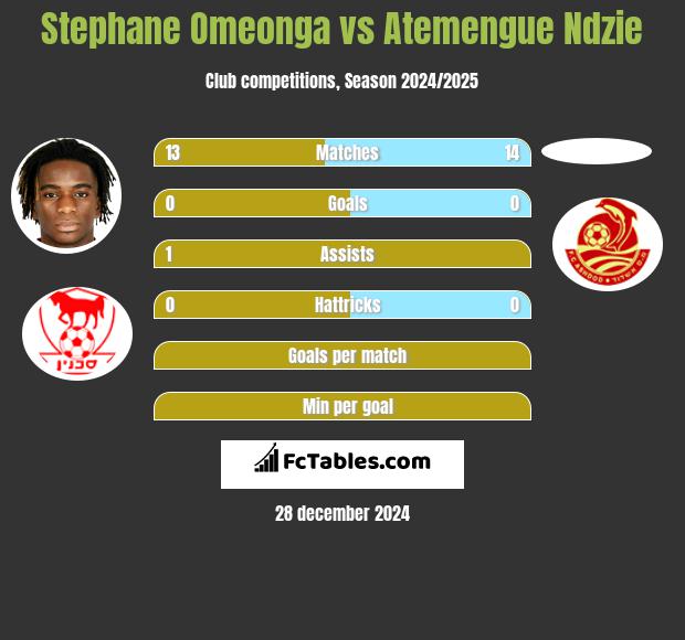 Stephane Omeonga vs Atemengue Ndzie h2h player stats