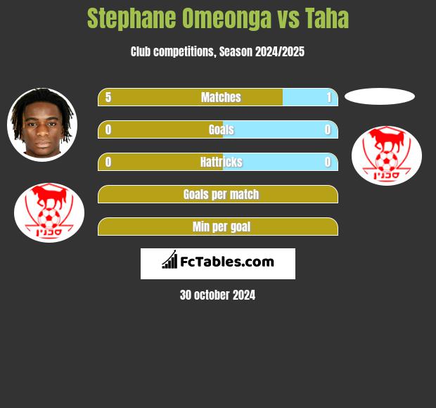 Stephane Omeonga vs Taha h2h player stats