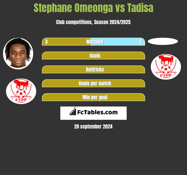 Stephane Omeonga vs Tadisa h2h player stats