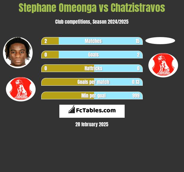 Stephane Omeonga vs Chatzistravos h2h player stats