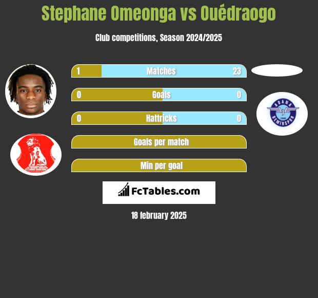 Stephane Omeonga vs Ouédraogo h2h player stats