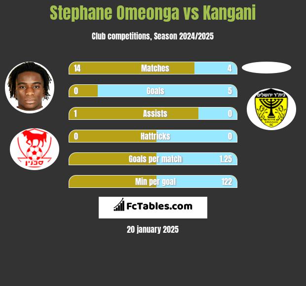 Stephane Omeonga vs Kangani h2h player stats