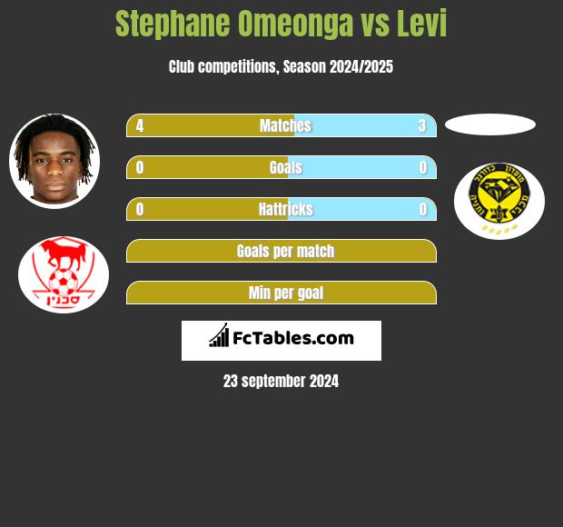 Stephane Omeonga vs Levi h2h player stats