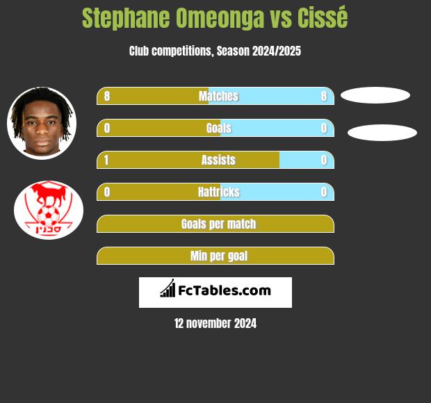 Stephane Omeonga vs Cissé h2h player stats