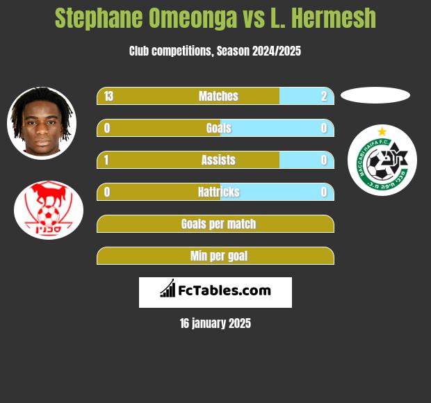 Stephane Omeonga vs L. Hermesh h2h player stats