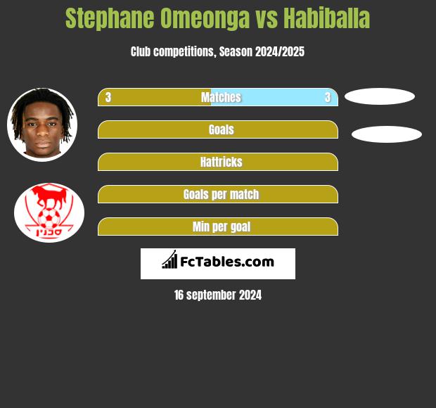 Stephane Omeonga vs Habiballa h2h player stats