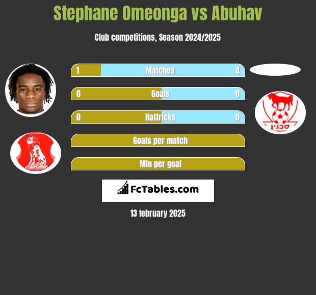 Stephane Omeonga vs Abuhav h2h player stats