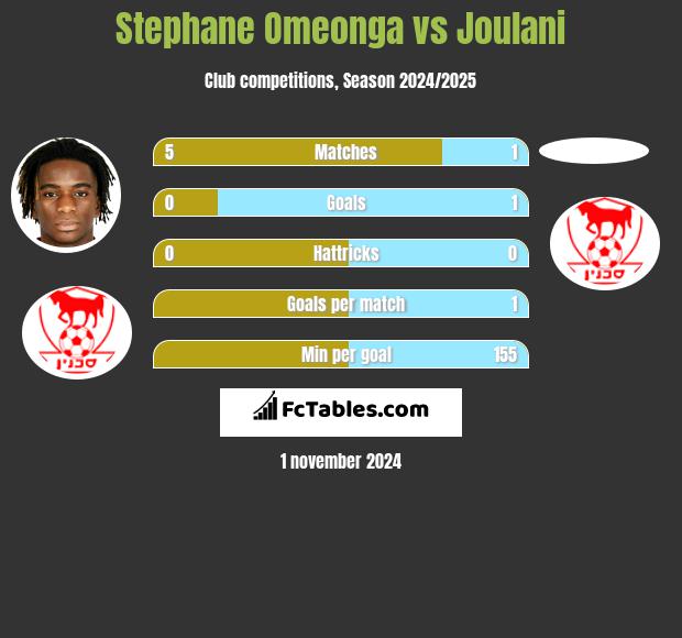 Stephane Omeonga vs Joulani h2h player stats