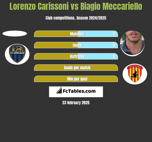 Lorenzo Carissoni vs Biagio Meccariello h2h player stats