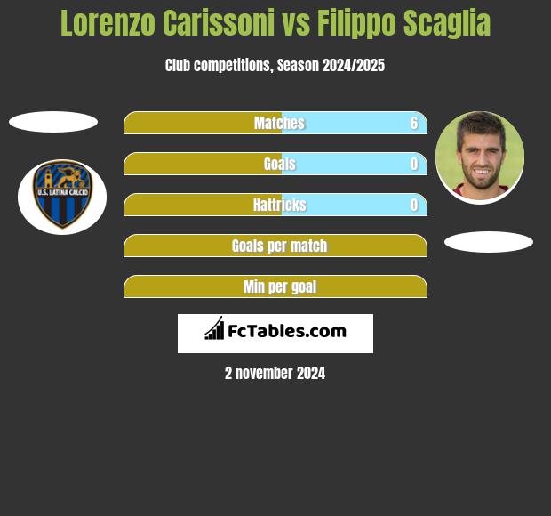 Lorenzo Carissoni vs Filippo Scaglia h2h player stats