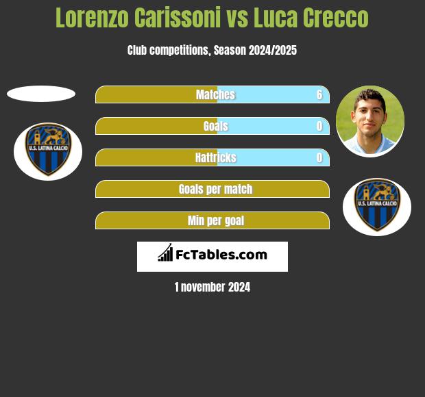 Lorenzo Carissoni vs Luca Crecco h2h player stats