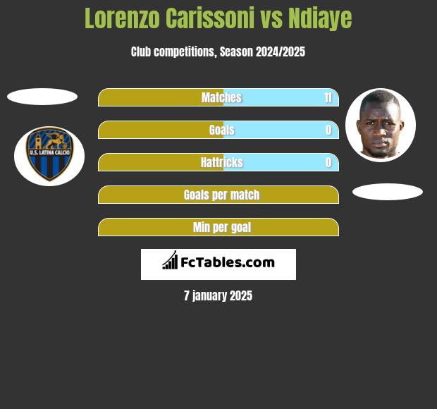 Lorenzo Carissoni vs Ndiaye h2h player stats