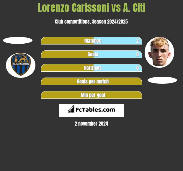 Lorenzo Carissoni vs A. Citi h2h player stats