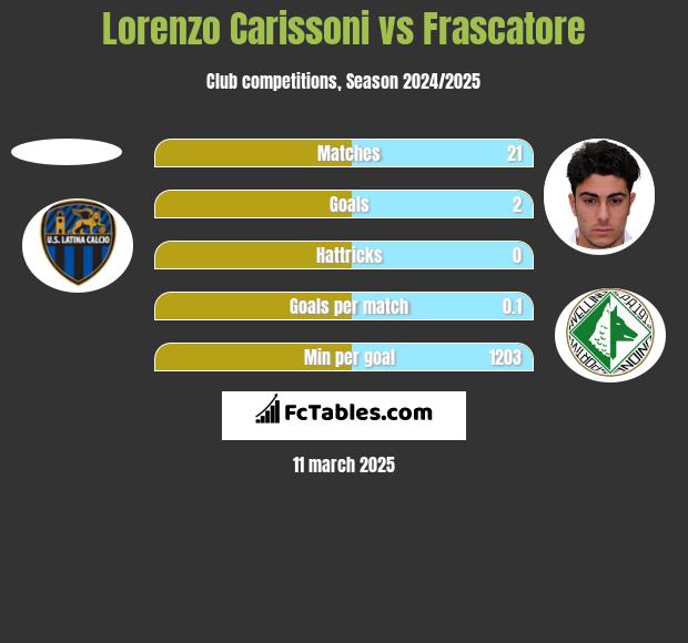 Lorenzo Carissoni vs Frascatore h2h player stats