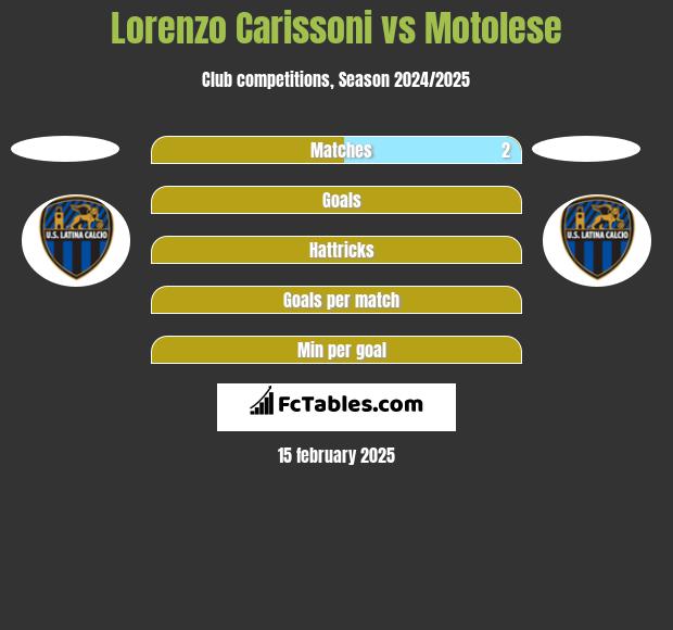 Lorenzo Carissoni vs Motolese h2h player stats