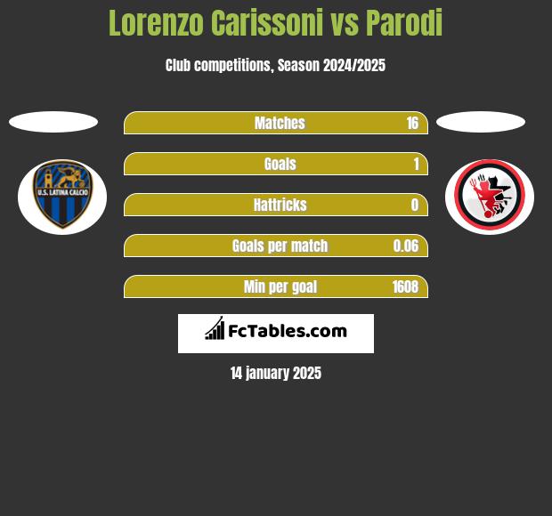 Lorenzo Carissoni vs Parodi h2h player stats