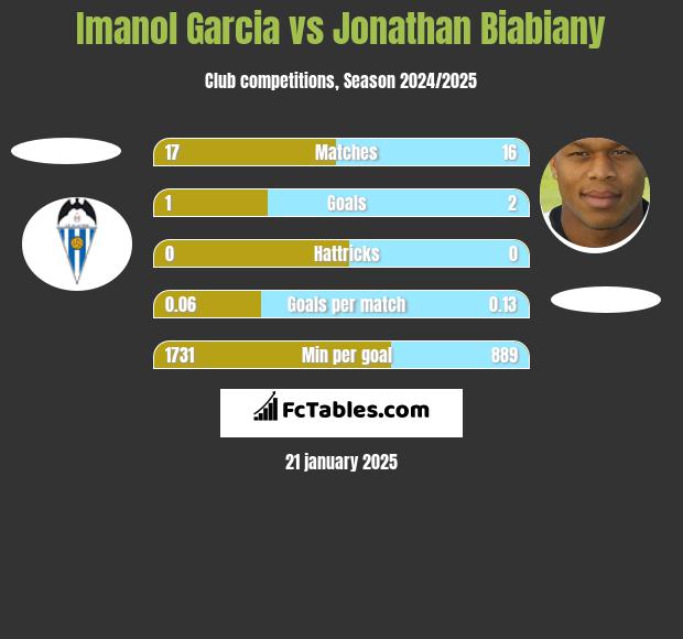 Imanol Garcia vs Jonathan Biabiany h2h player stats