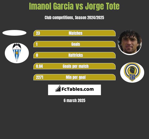 Imanol Garcia vs Jorge Tote h2h player stats