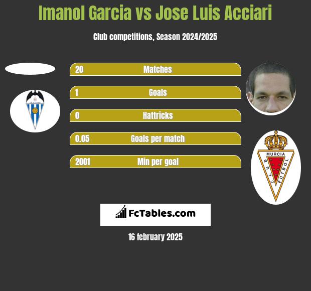 Imanol Garcia vs Jose Luis Acciari h2h player stats