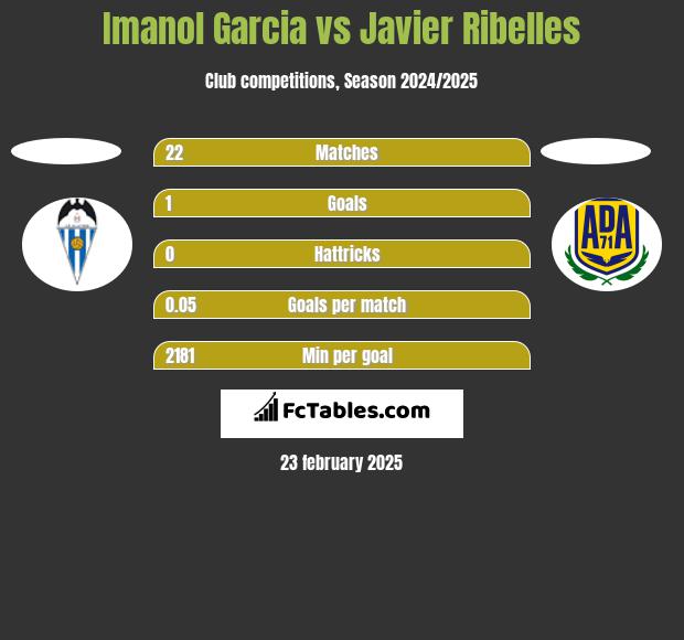 Imanol Garcia vs Javier Ribelles h2h player stats