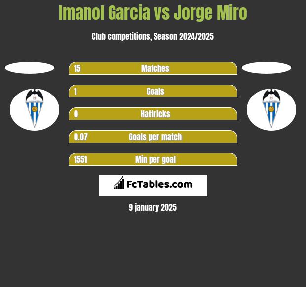 Imanol Garcia vs Jorge Miro h2h player stats