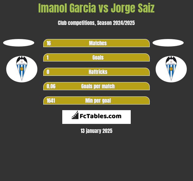 Imanol Garcia vs Jorge Saiz h2h player stats