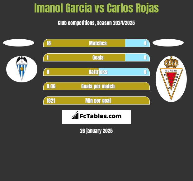 Imanol Garcia vs Carlos Rojas h2h player stats