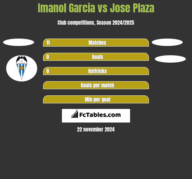 Imanol Garcia vs Jose Plaza h2h player stats