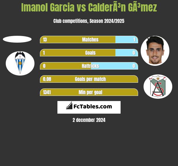 Imanol Garcia vs CalderÃ³n GÃ³mez h2h player stats