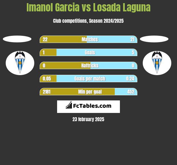 Imanol Garcia vs Losada Laguna h2h player stats