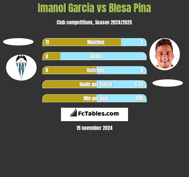 Imanol Garcia vs Blesa Pina h2h player stats