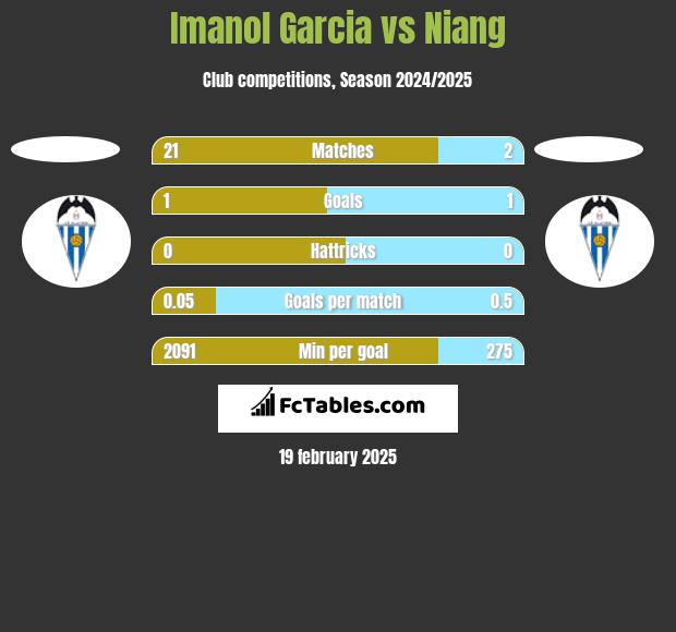 Imanol Garcia vs Niang h2h player stats