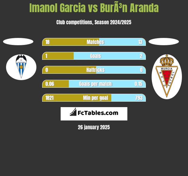 Imanol Garcia vs BurÃ³n Aranda h2h player stats