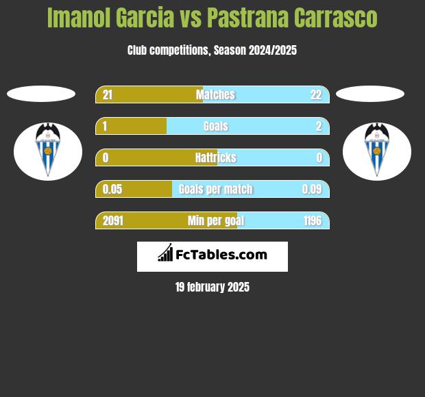 Imanol Garcia vs Pastrana Carrasco h2h player stats