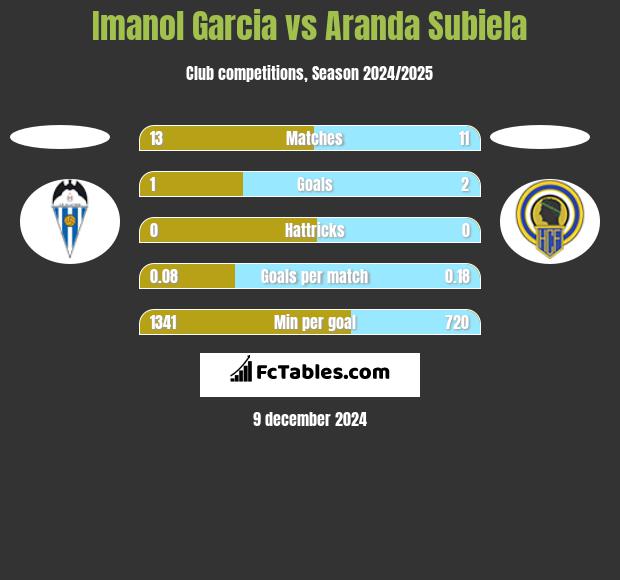 Imanol Garcia vs Aranda Subiela h2h player stats