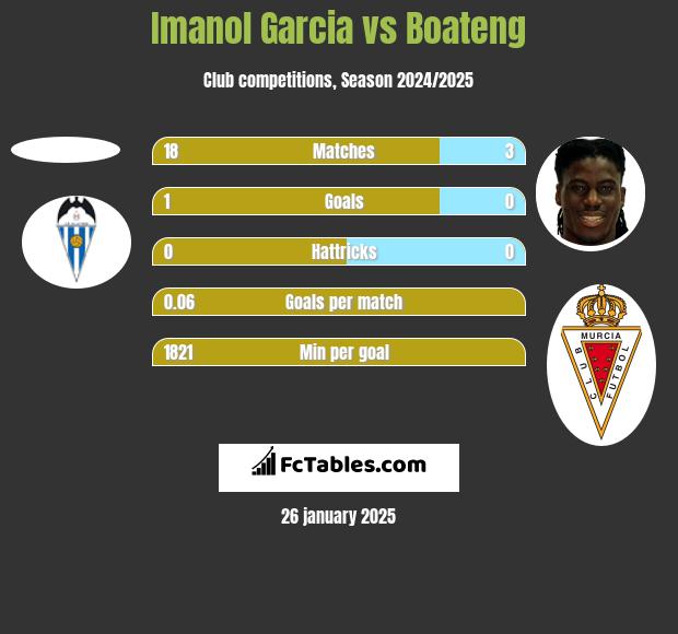 Imanol Garcia vs Boateng h2h player stats