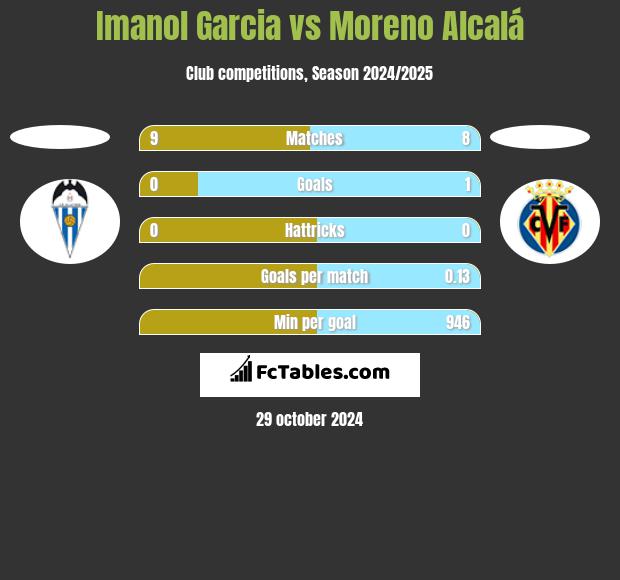 Imanol Garcia vs Moreno Alcalá h2h player stats