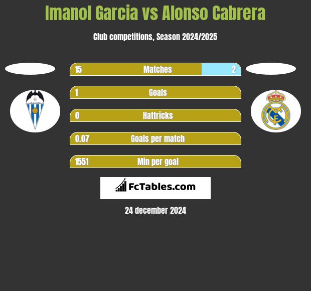 Imanol Garcia vs Alonso Cabrera h2h player stats