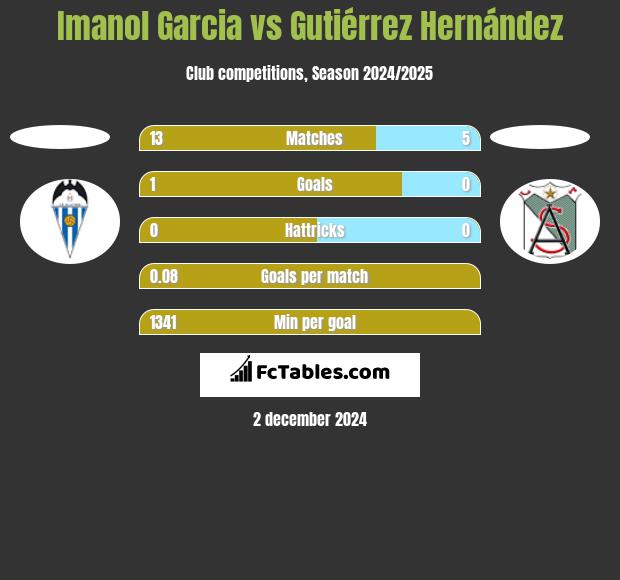 Imanol Garcia vs Gutiérrez Hernández h2h player stats