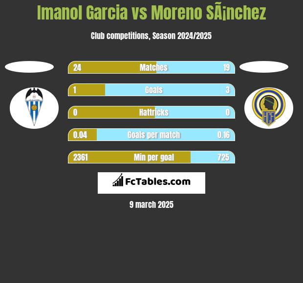 Imanol Garcia vs Moreno SÃ¡nchez h2h player stats