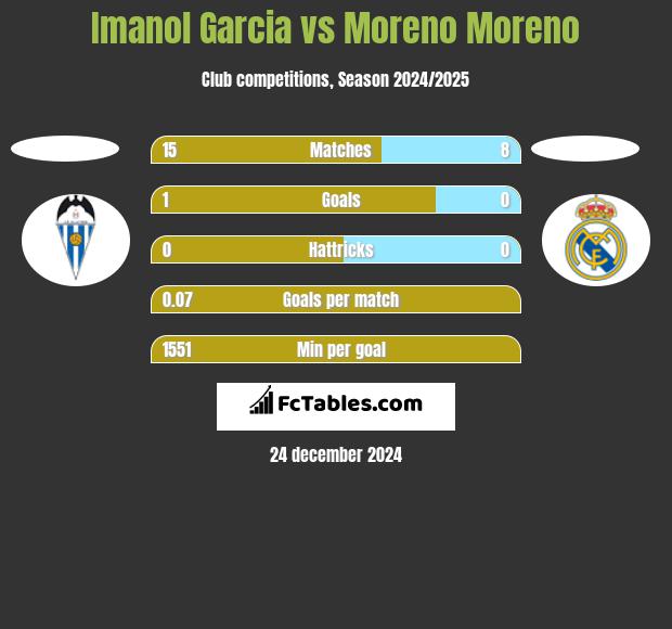 Imanol Garcia vs Moreno Moreno h2h player stats