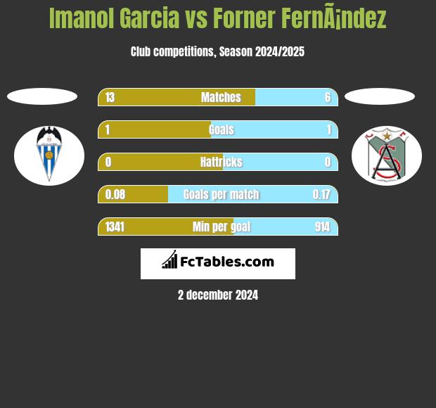 Imanol Garcia vs Forner FernÃ¡ndez h2h player stats